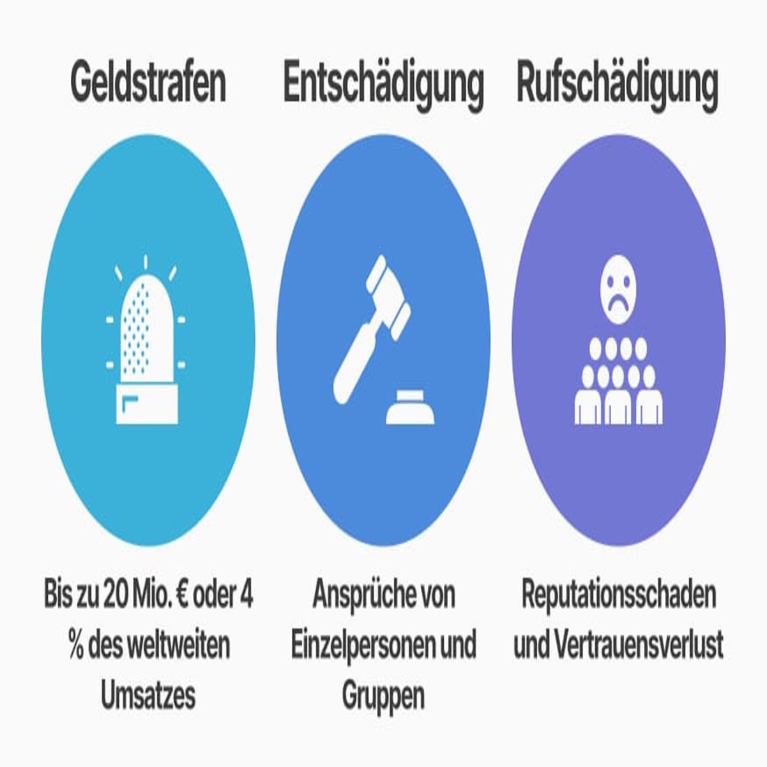 Abgesehen von den finanziellen Strafen müssen Unternehmen mit Betriebsstörungen und dauerhaften Schäden in den Kundenbeziehungen rechnen. Infografik - Folgen der Missachtung der GDPR