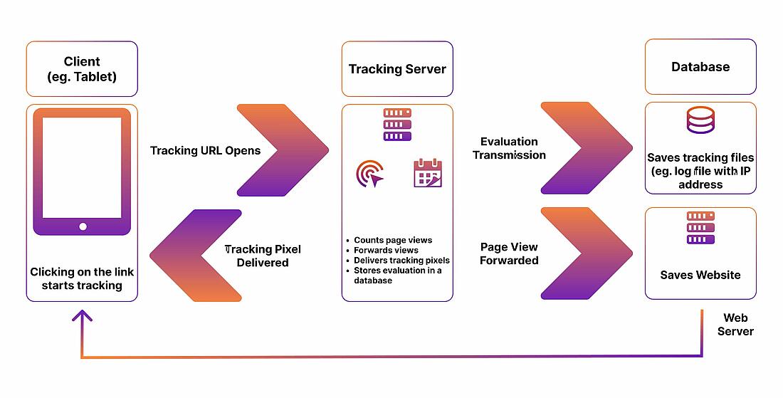 Infographic explaining pixel tracking