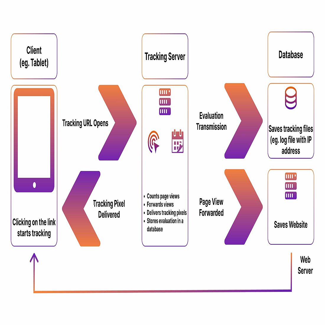 Infographic explaining pixel tracking