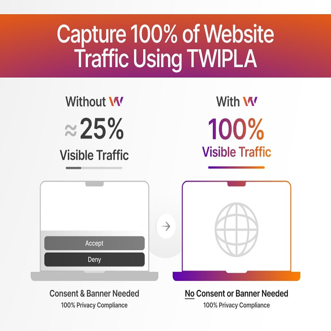 Consentless tracking allows TWiPLA to make every website visitor visible for analysis Infographic showing how TWIPLA collects data on every website visitors
