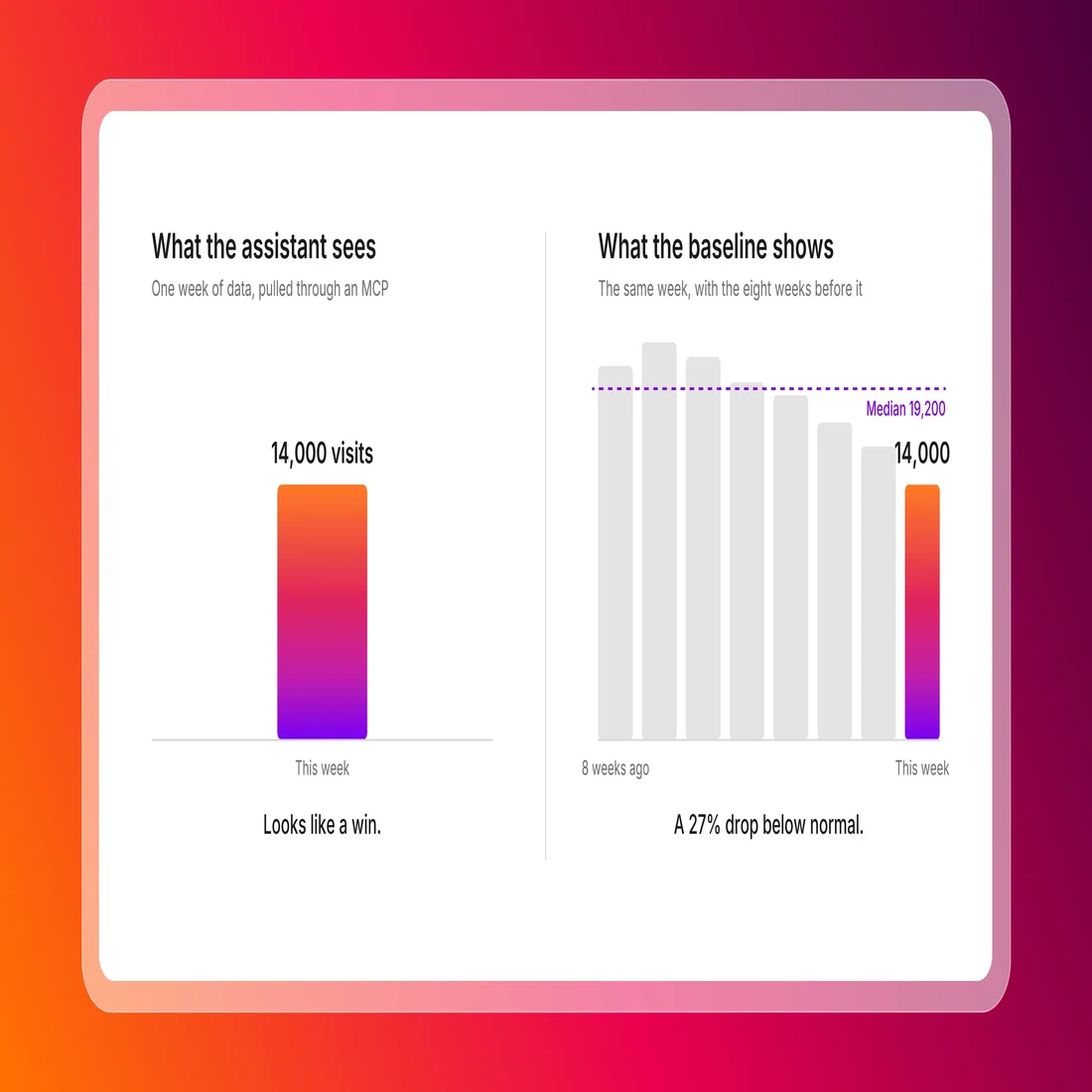 A snapshot of analytics data without the baseline behind it Two bar charts side by side. Left, a single bar labelled 14,000 visits. Right, the same bar at the end of eight weeks of taller bars with a median line above it, showing a 27% drop