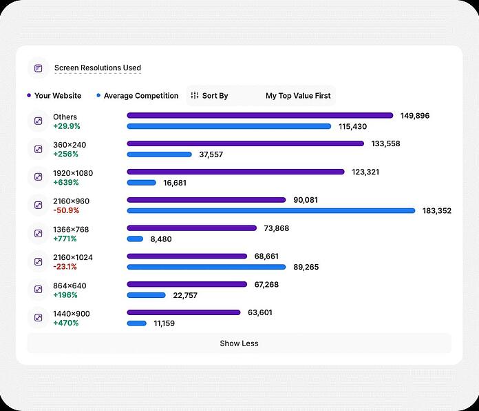 Competition analysis - benchmark screen resolution preferences - TWIPLA Website Intelligence