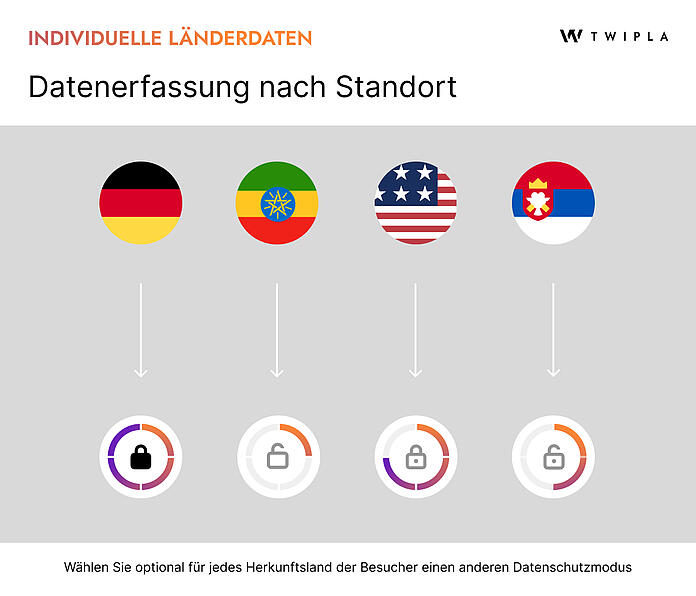 Datenschutzcenter – Benutzerdefinierte Länderdatenerfassung – TWIPLA Website Intelligence