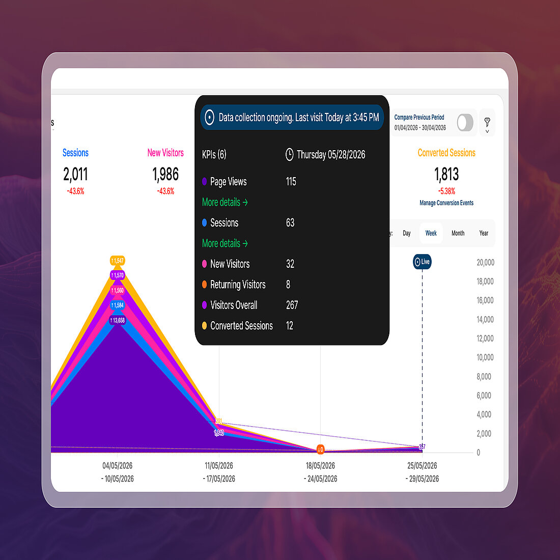 TWIPLA analytics chart displaying the new Live Data indicator, highlighting ongoing data collection and real-time visitor metrics within reporting dashboards