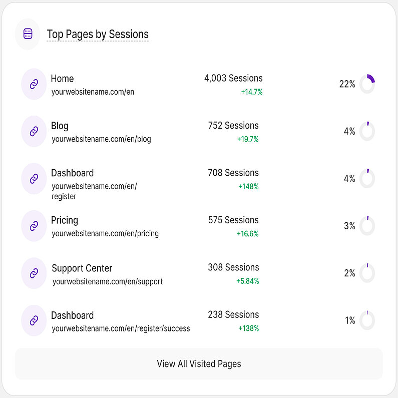 Überblick über die Top Seiten nach Sitzung Überblick über die Top Seiten nach Sitzung