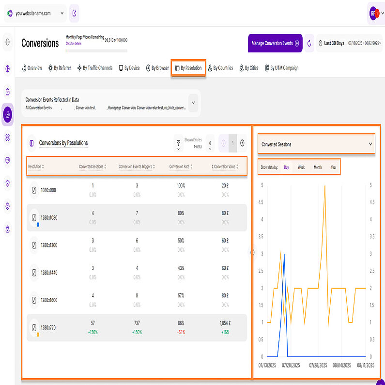 Comprehensive Analysis of Conversions by Resolutions Comprehensive Analysis of Conversions by Resolutions