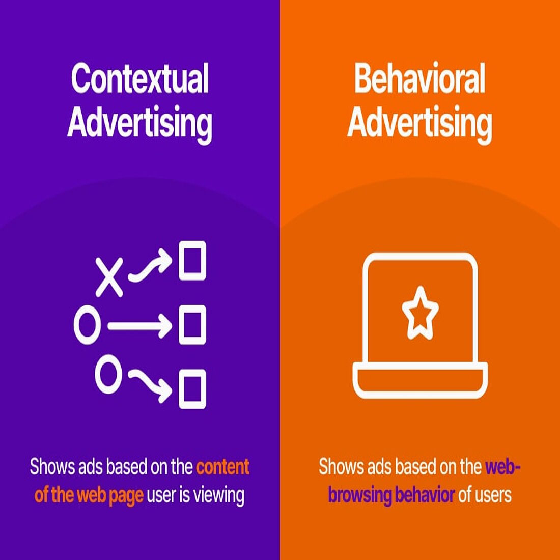 Both contextual and behavioral advertising are controlled by data privacy laws Infographic comparing contextual and behavioural advertising