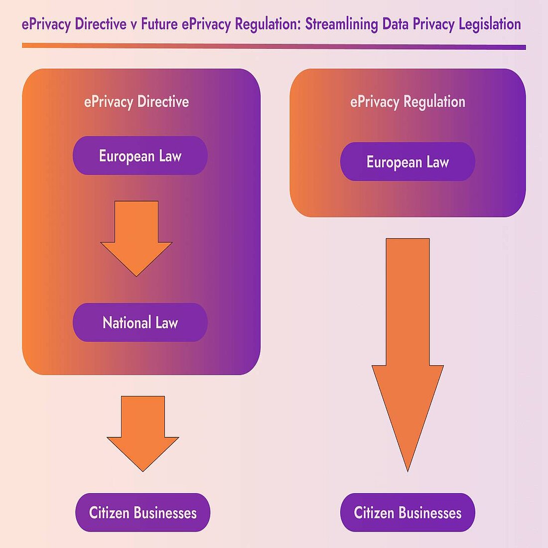 Effect of ePrivacy Regulation on EU data privacy legislation explained