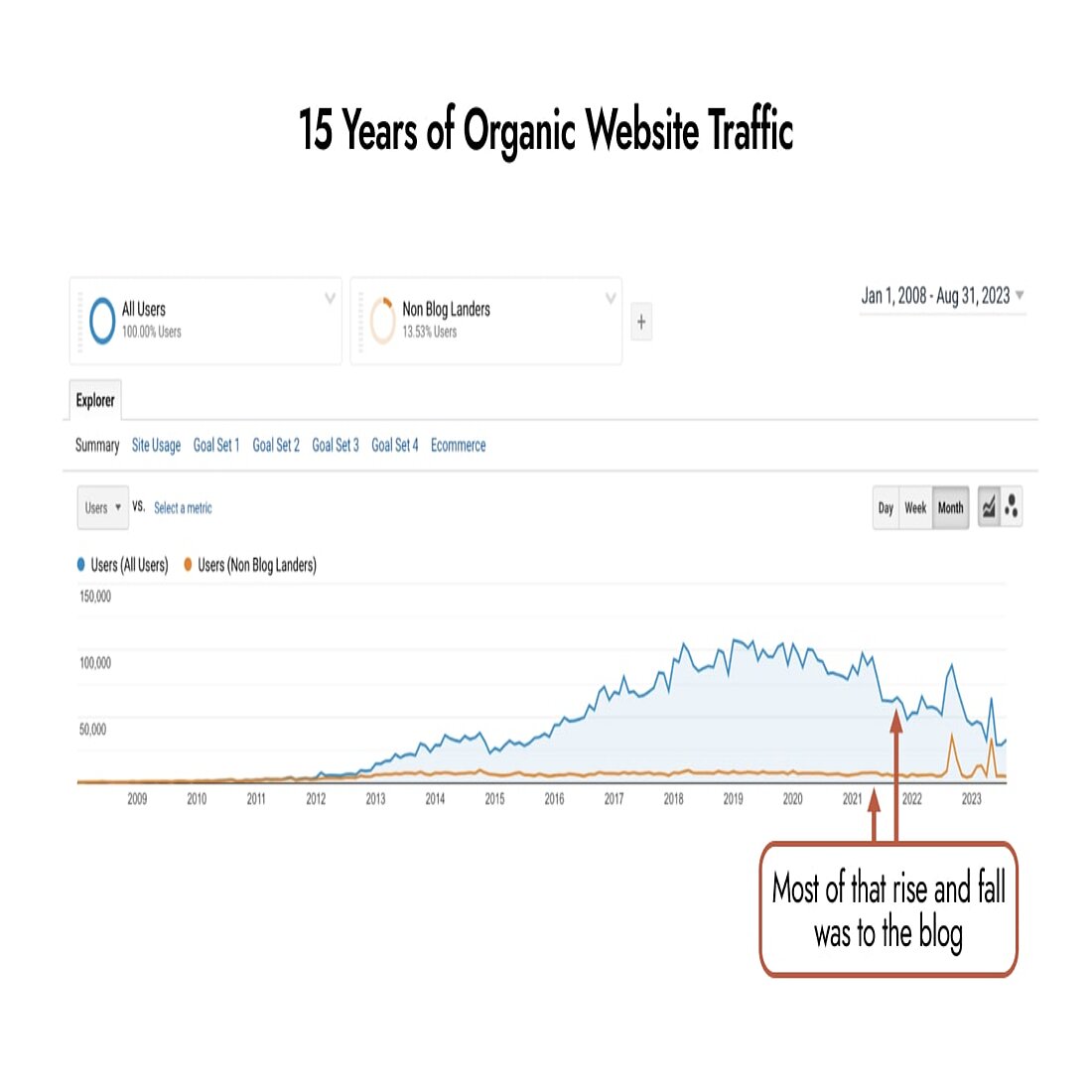 Blog traffic has been least affected by Google Search developments Analysing organic website traffic trends