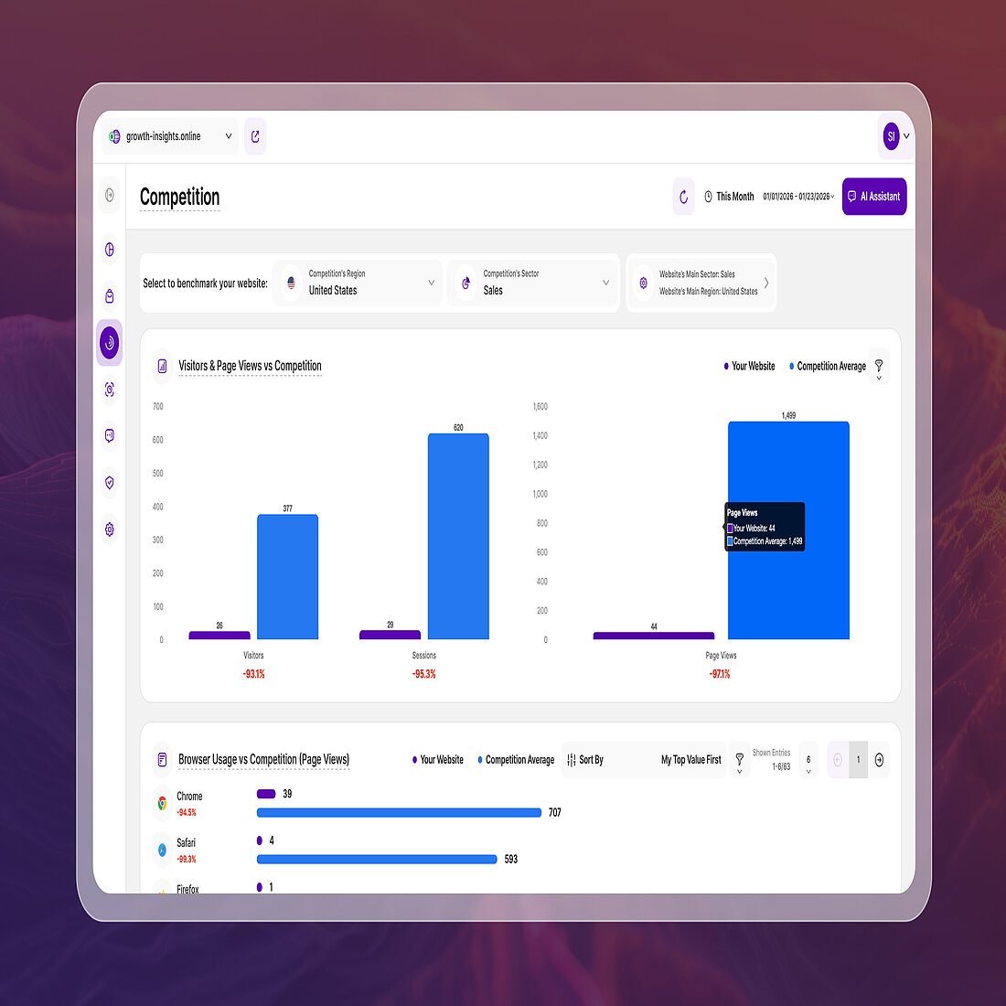 Competition interface showing benchmark selection controls for region and sector, with comparison charts for visitors, sessions, and page views against competition averages