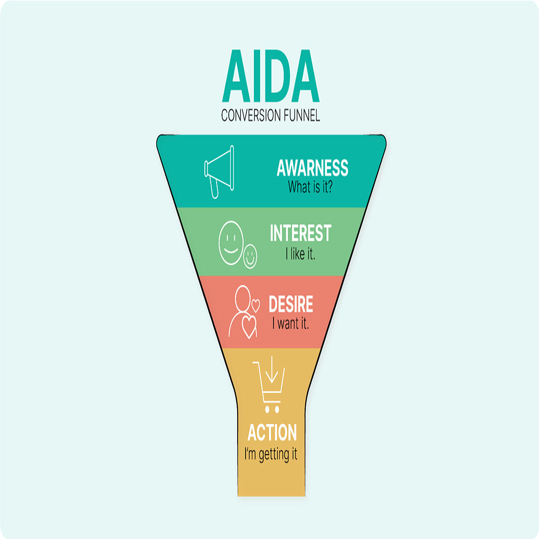 funnel shape of the AIDA marketing model