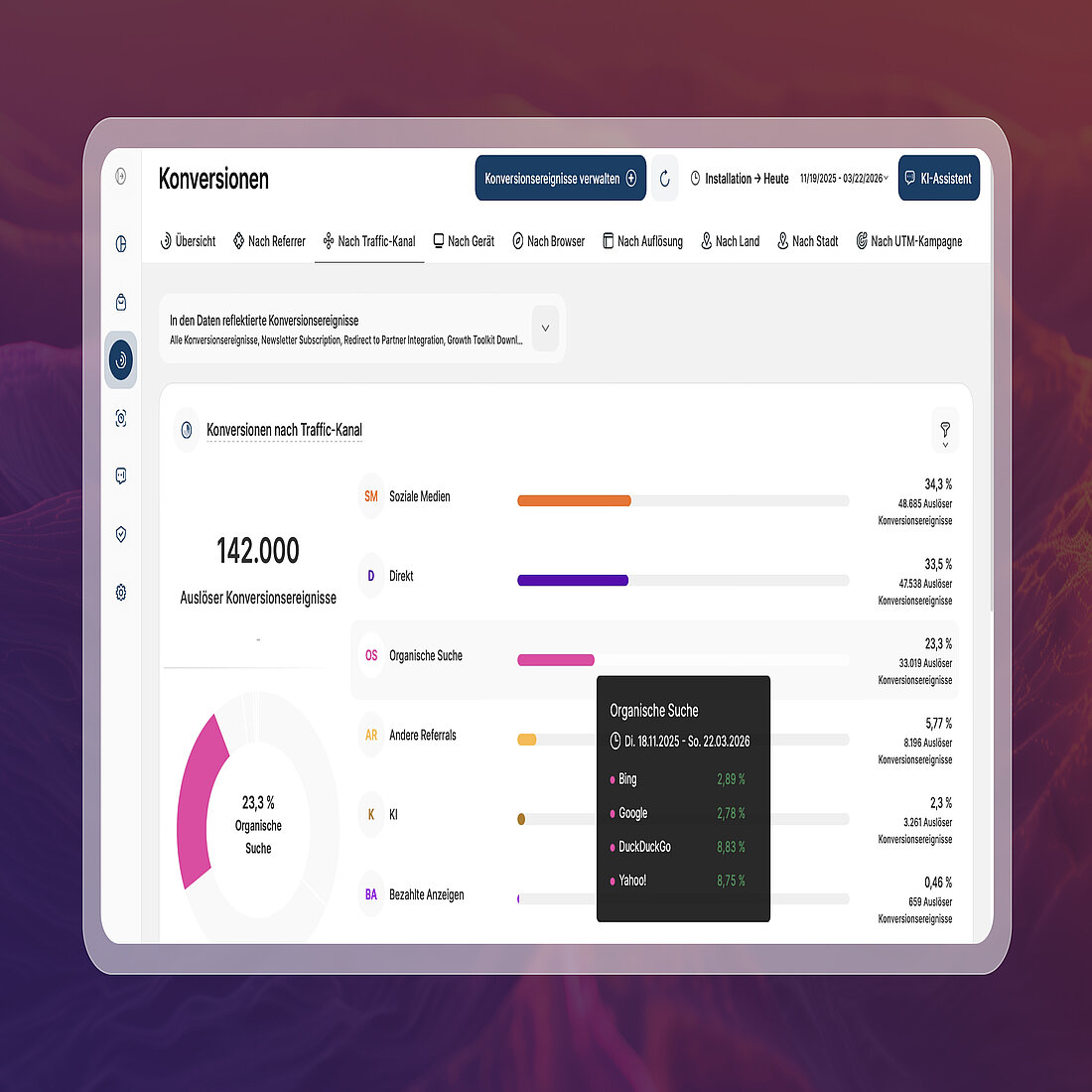 TWIPLA-Ansicht von Traffic-Attributions-Anwendungsfällen, die die Konversionsleistung über verschiedene Traffic-Quellen wie soziale Medien, direkte und organische Suche vergleichen