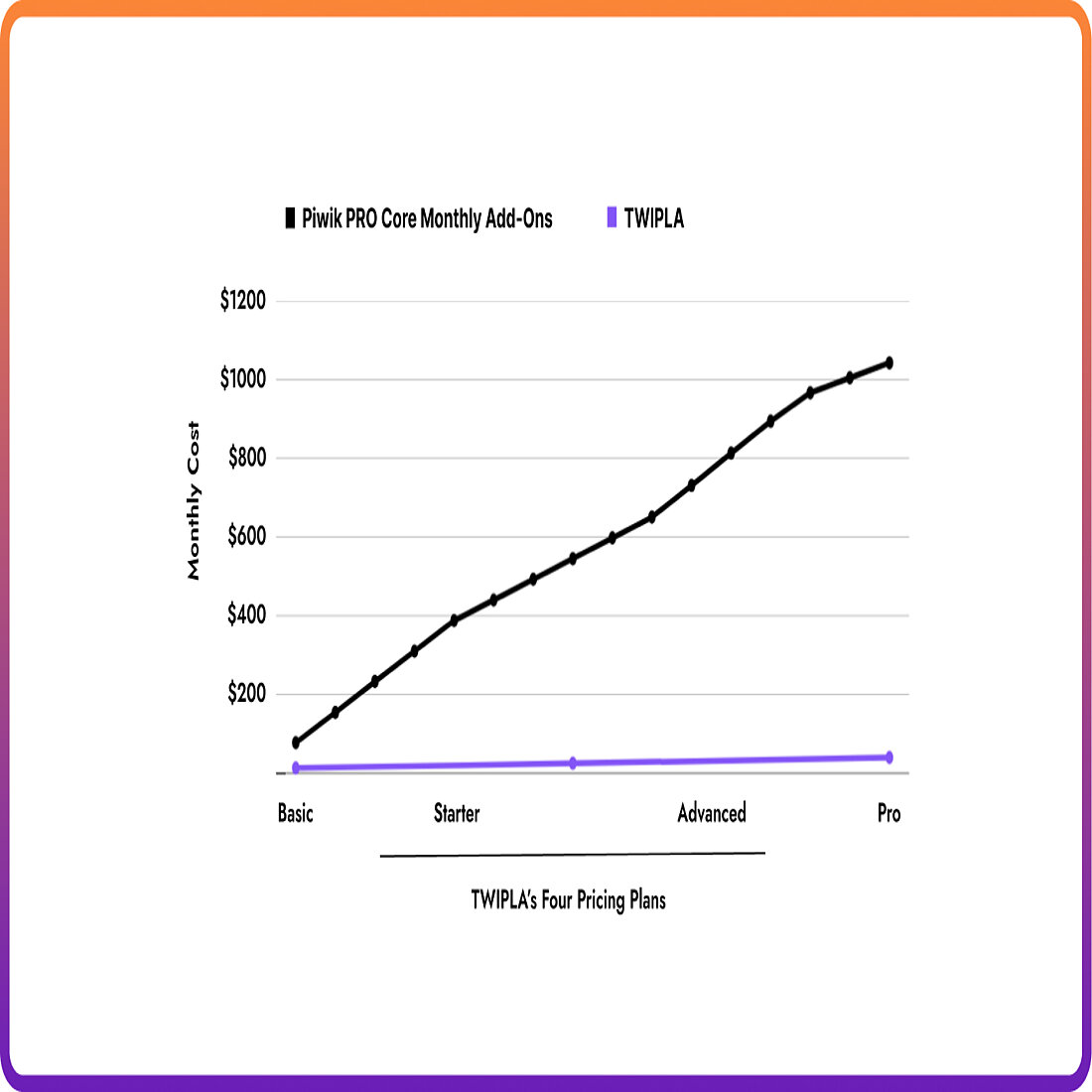 How the pricing of Piwik PRO and TWIPLA compares Piwik PRO pricing comparison