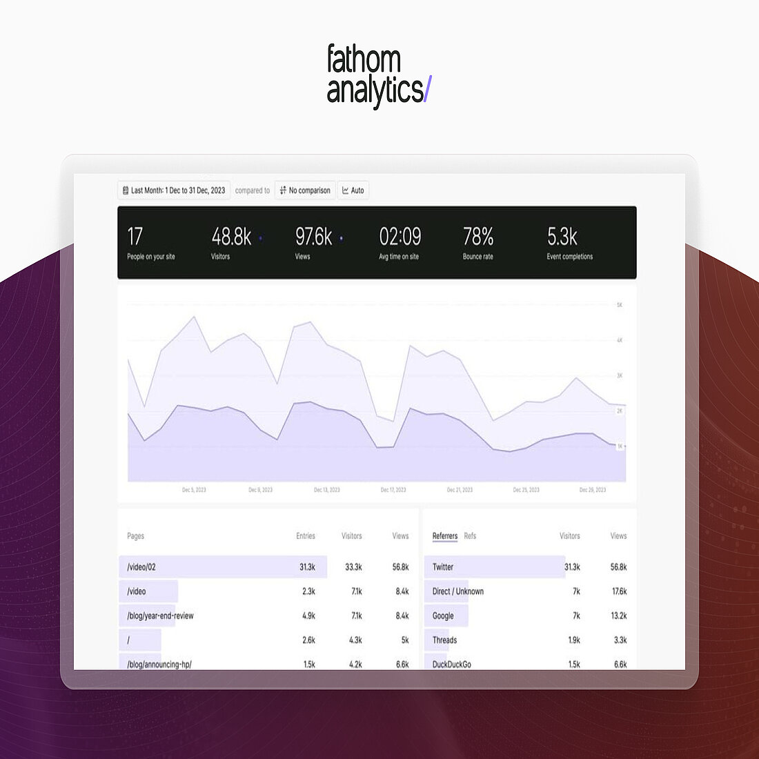 Fathom Analytics ist eine der am besten bewerteten Web-Statistik-Plattformen und bietet schnelle, Cookie-freie Einblicke mit einem Schwerpunkt auf Einfachheit, Datenschutz und Leistung. Fathom Analytics' Schnittstelle