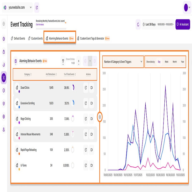 Analyse alarmierender Verhaltensereignisse mittels Liniendiagramm