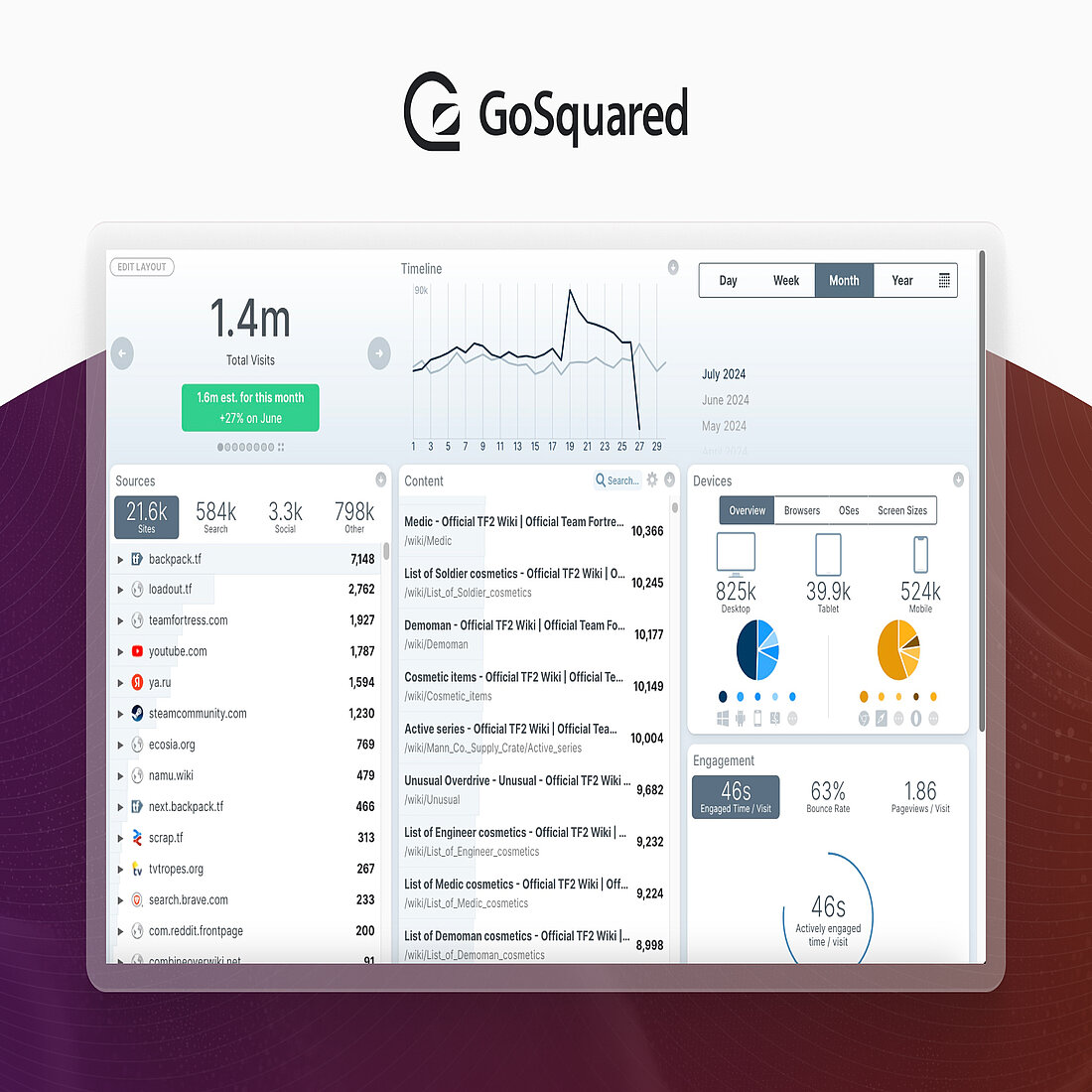 GoSquared ist eine der führenden Web-Statistik-Plattformen und bekannt für seine Echtzeit-Einsichten, sein intuitives Dashboard und seine starke Performance bei hohem Traffic. GoSquareds Analytik-Schnittstelle