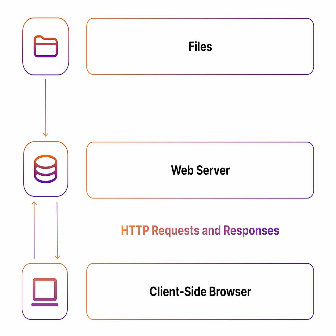 Infographic on server side tracking