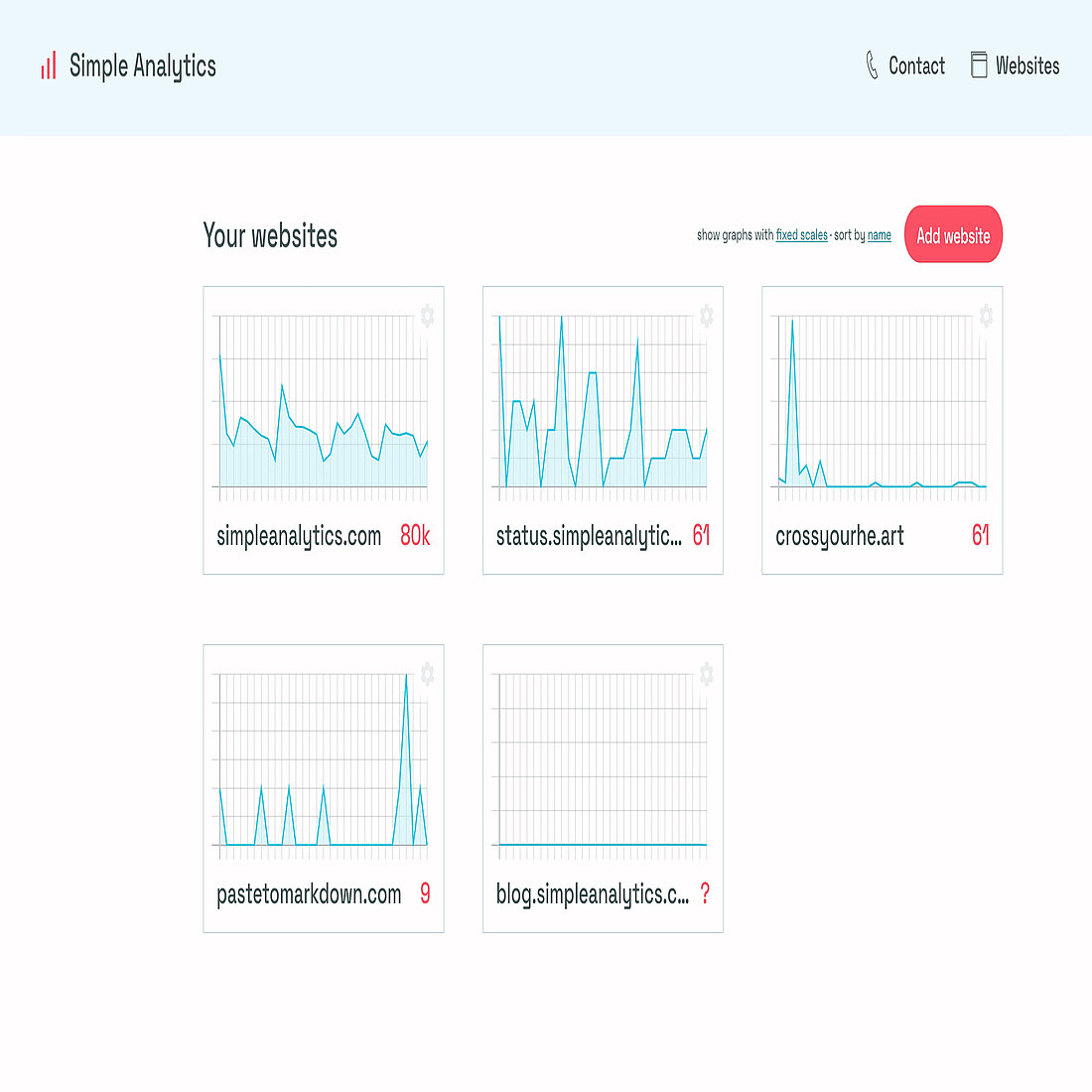Simple Analytics Multi-Site Dashboard Simple Analytics dashboard displaying traffic charts for five websites, with a clean layout and visible 5-site tracking limit.