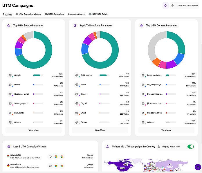 TWIPLA – Website-Statistiken – UTM-Kampagnen