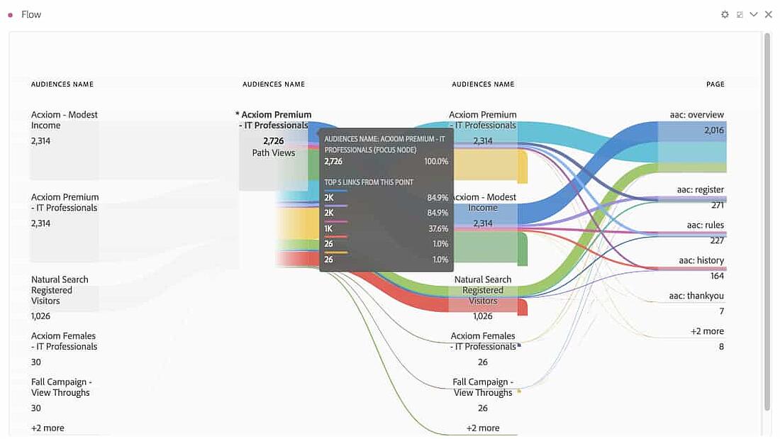 Die Benutzeroberfläche von Adobe Analytics