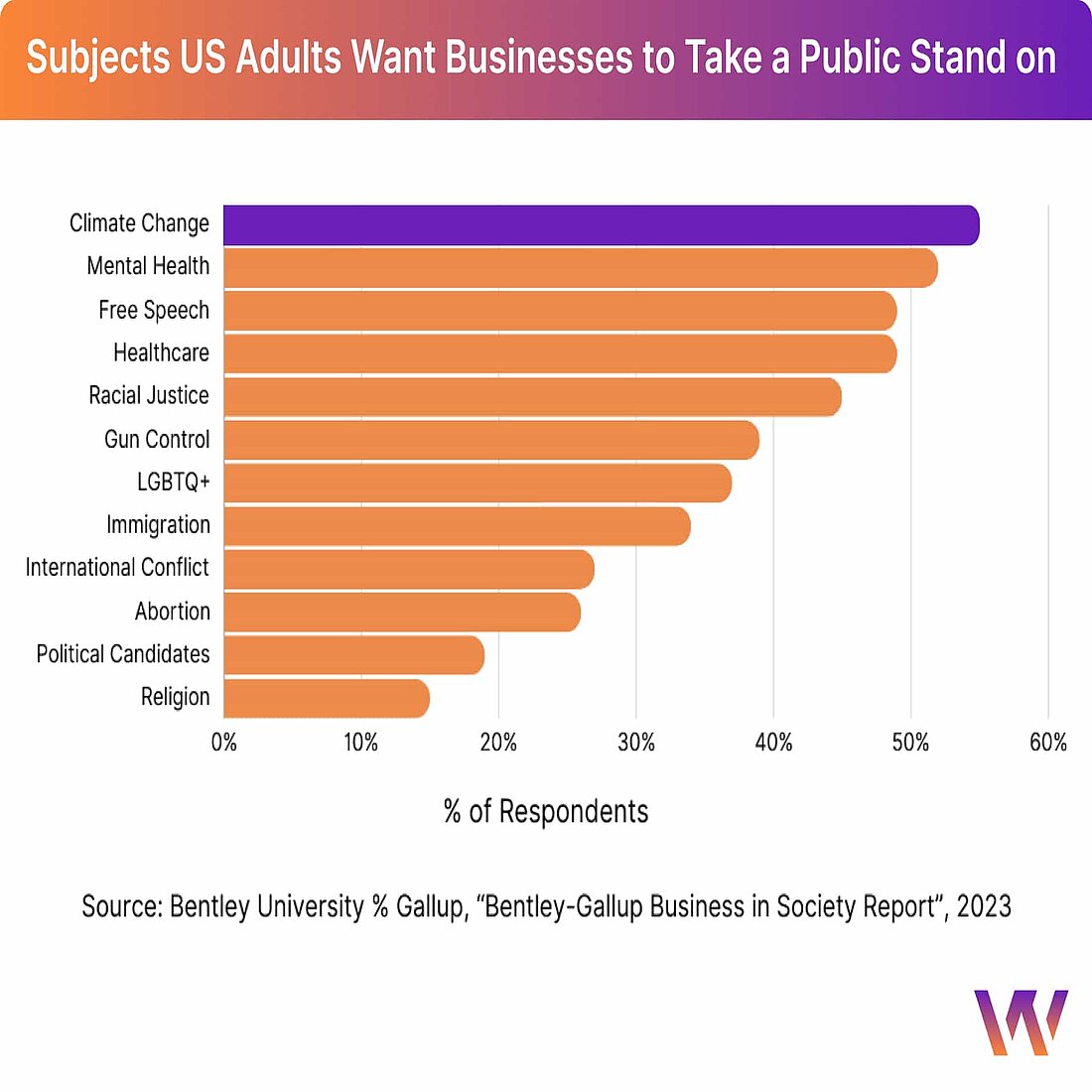 Consumers like businesses with a sustainable strategy Importance of green marketing to consumers