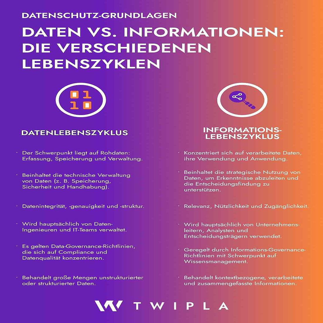Verstehen der Unterschiede zwischen dem Datenlebenszyklus und dem Informationslebenszyklus Eine Infografik zum Vergleich der Lebenszyklen von Daten und Infografiken