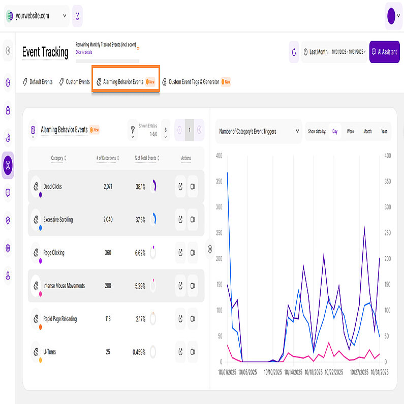 Verstehen der alarmierenden Verhaltensweisen