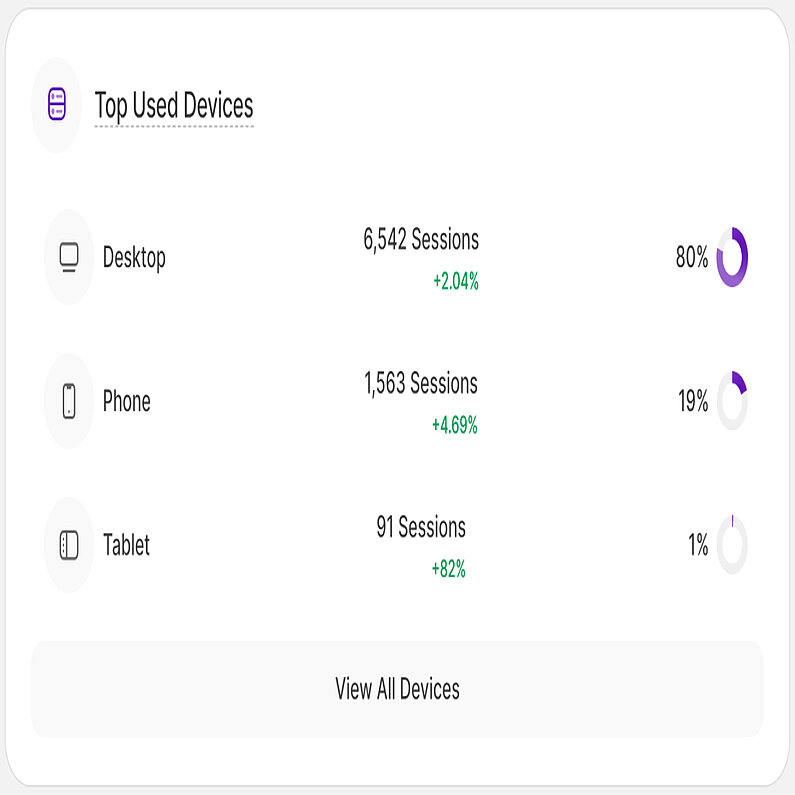 Meistgenutzte Geräte im Haupt-Dashboard Meistgenutzte Geräte im Haupt-Dashboard