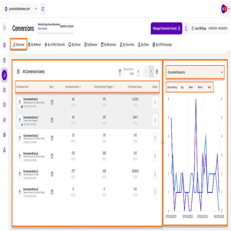 Overview of All Conversion Events Overview of All Conversion Events
