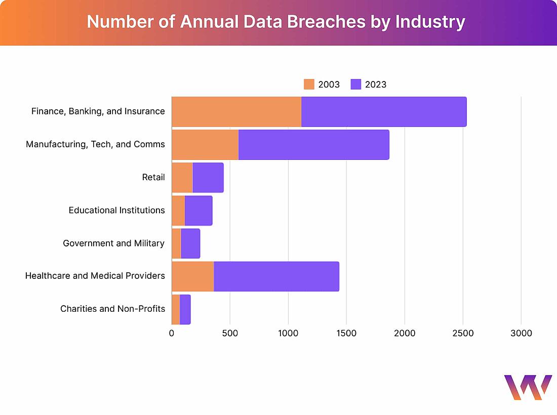 Jährliche Datenschutzverletzungen in den USA, 2003 und 2023