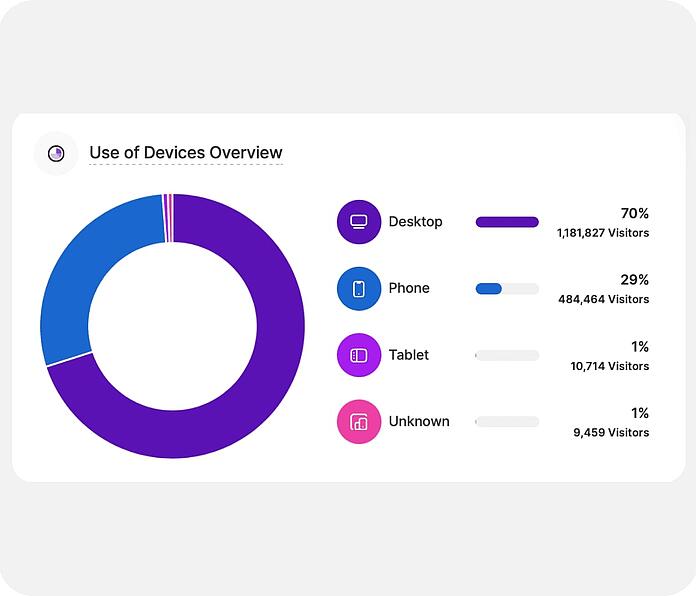 Devices - Visitor device preferences - TWIPLA Website Intelligence