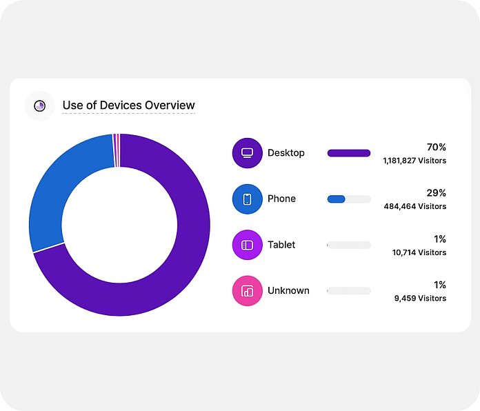Devices - Visitor device preferences - TWIPLA Website Intelligence