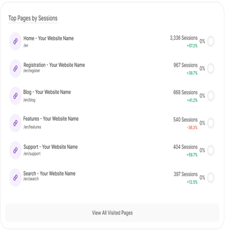 Overview of the Top Pages By Session