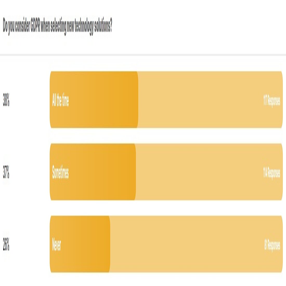 GDPR survey question: Do you consider GDPR when selecting new software?