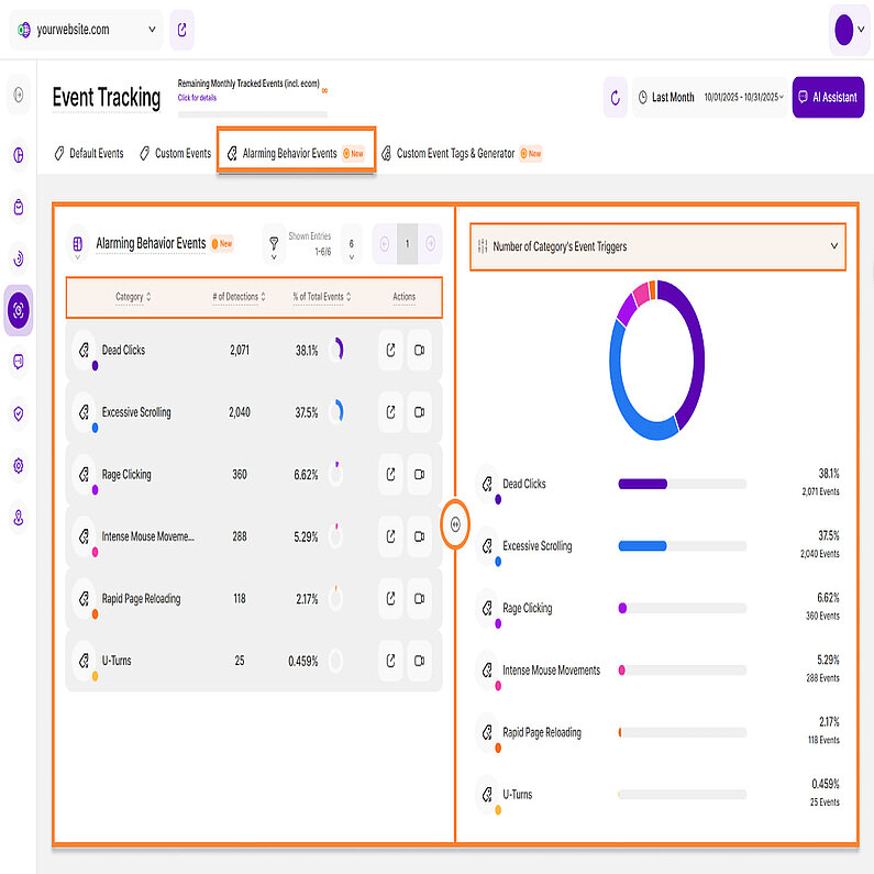 Analyse alarmierender Verhaltensereignisse durch Kreisdiagramm