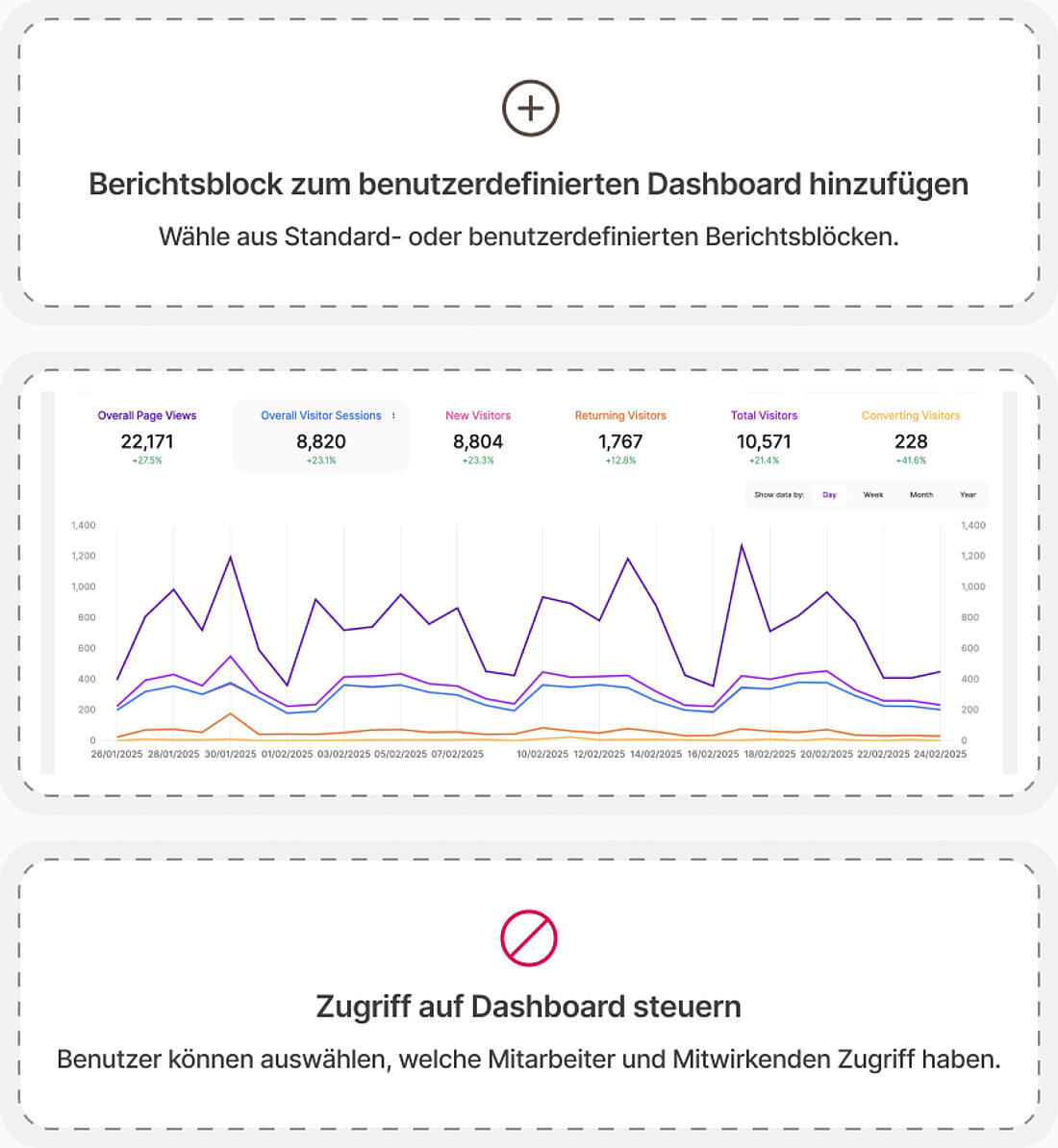 Benutzerdefinierte Analyseberichte für KI-gesteuerten Traffic.
