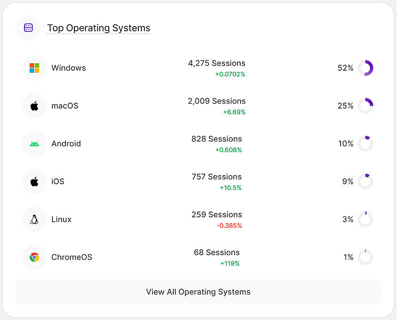 Top Operating Systems in the Main Dashboard