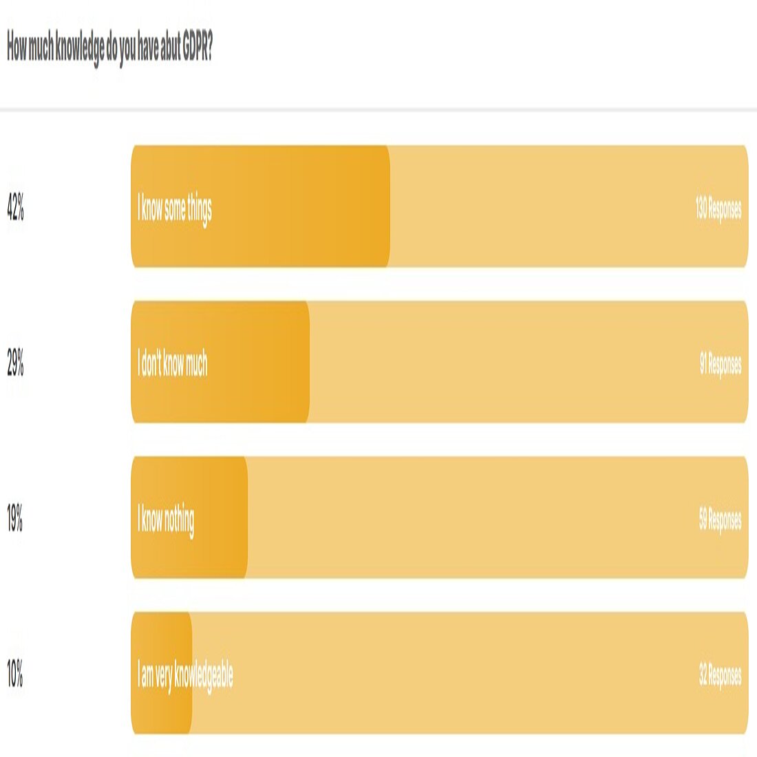 GDPR survey question - How much knowledge do you have about GDPR?