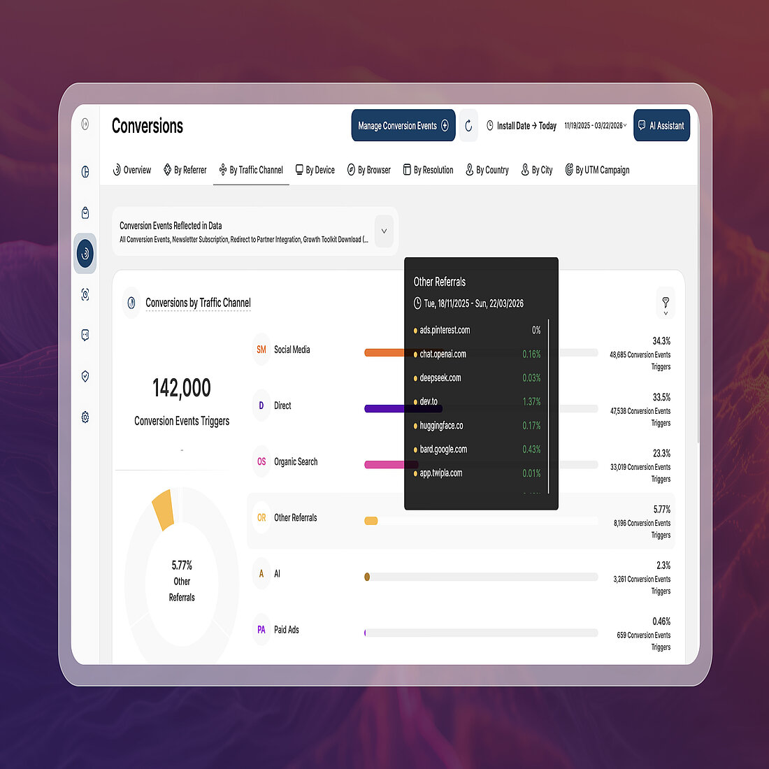 Traffic Attribution Use Cases: Revenue Generation - TWIPLA TWIPLA view of traffic attribution use cases comparing conversion performance across traffic sources such as social media, direct, and organic search
