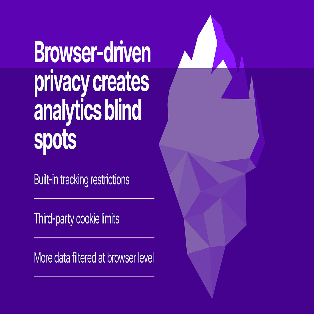 Graphic showing a browser privacy iceberg to illustrate how browser-driven privacy changes create blind spots in website analytics