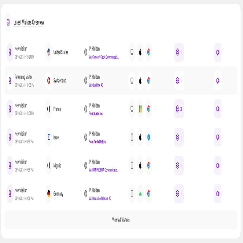 Übersicht der letzten Besucher im Haupt-Dashboard Übersicht der letzten Besucher im Haupt-Dashboard