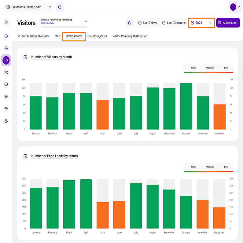 Traffic-Diagramme für das ausgewählte Jahr