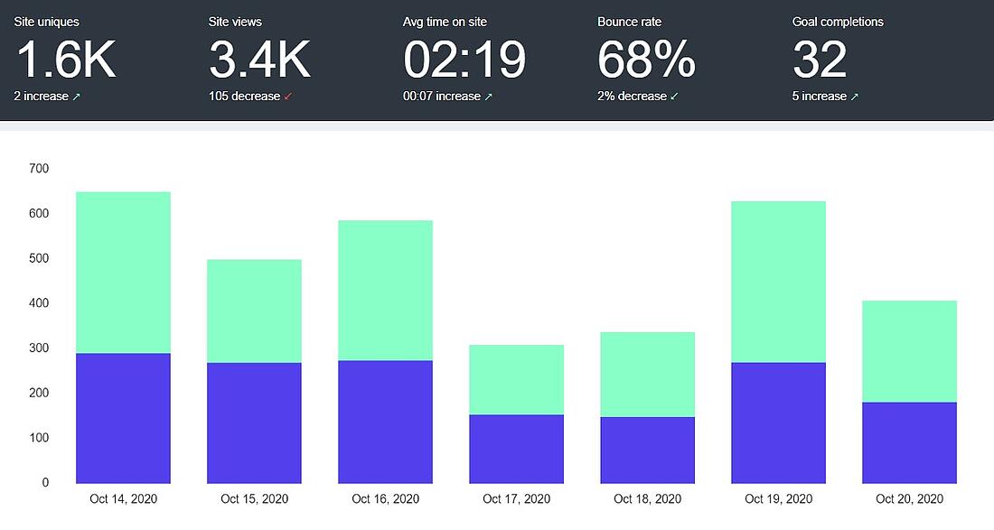 Visitor analytics blog fathom