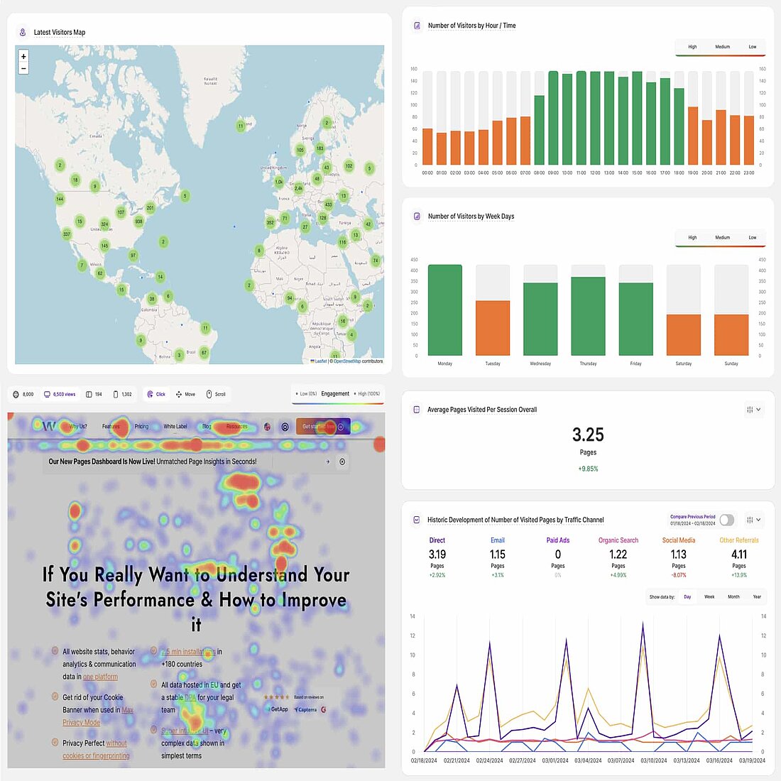 Visitor location, peak traffic times, a page heatmap, and channel performance enterprise analytics software