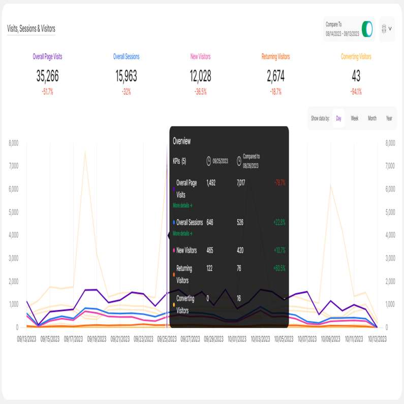 Overview of the Important KPIs in the Main Dashboards