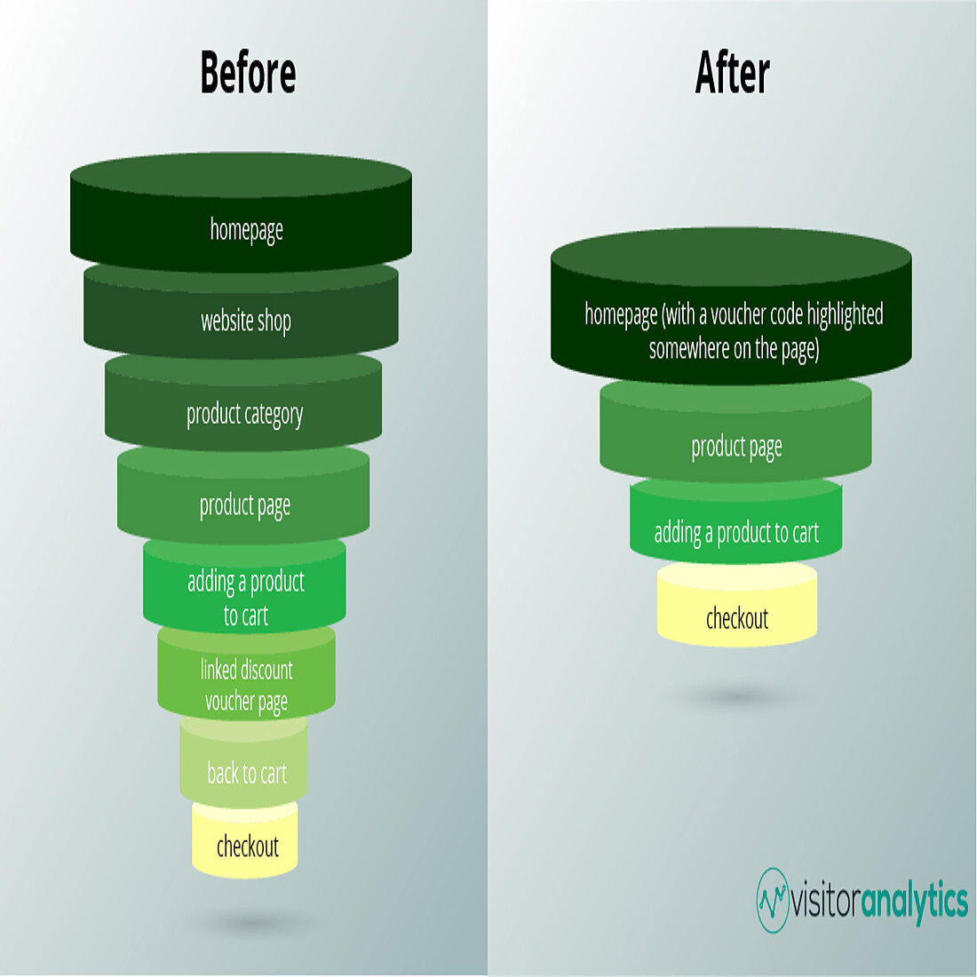 Eines der überlangen Beispiele für einen Konversionstrichter Eines der überkomplizierten Beispiele für einen Konversionstrichter
