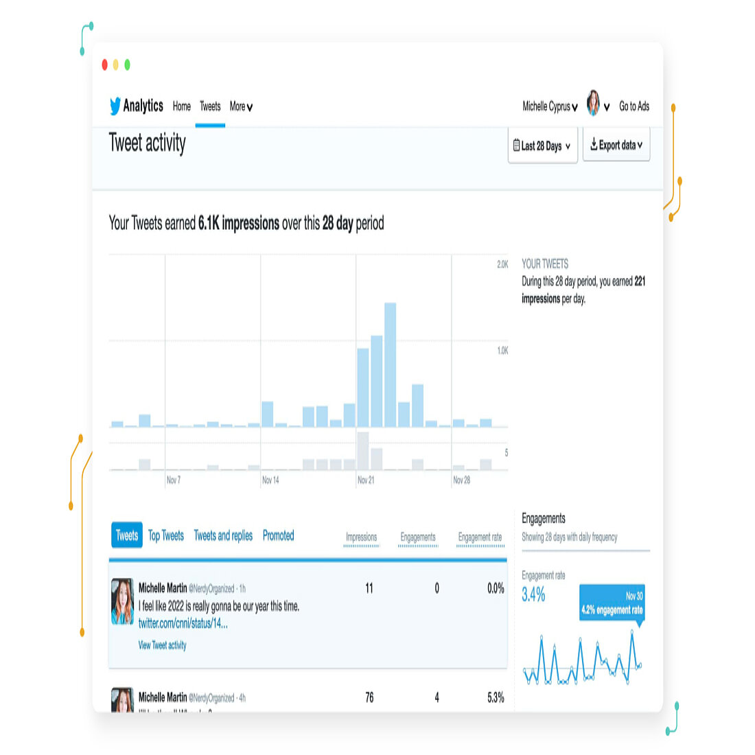 Analyzing impressions with twitter analytics