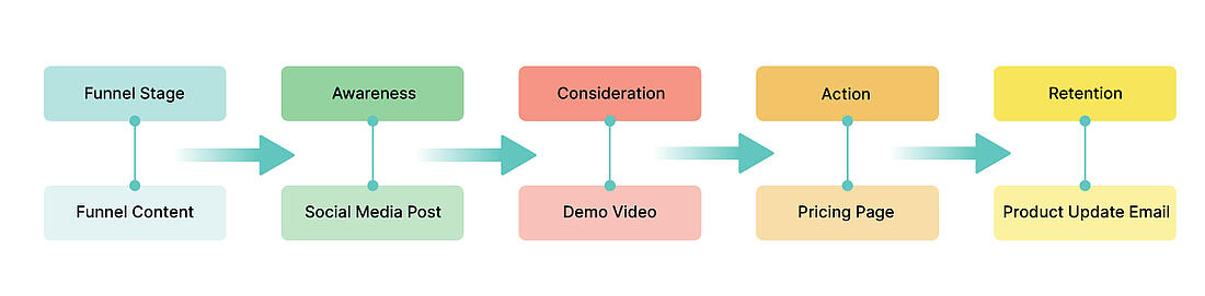 use inlinking to create enticing paths towards purchase