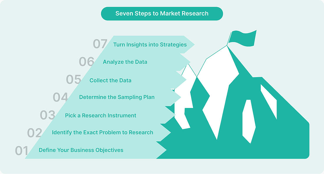Seven steps to market research