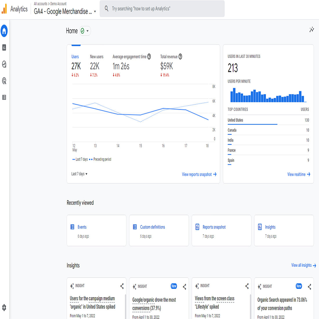 Google Analytics 4 (GA4) home dashboard showing user metrics, revenue, engagement time, real-time user activity, recent reports, and AI-generated insights.